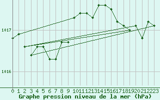 Courbe de la pression atmosphrique pour Lagarrigue (81)