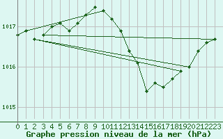 Courbe de la pression atmosphrique pour Jokkmokk FPL