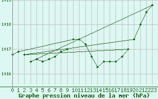 Courbe de la pression atmosphrique pour Tour-en-Sologne (41)