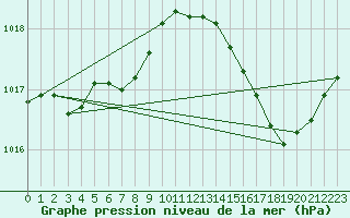 Courbe de la pression atmosphrique pour Ambrieu (01)