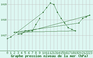 Courbe de la pression atmosphrique pour Hyres (83)