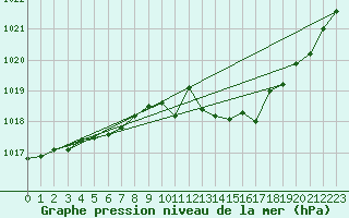 Courbe de la pression atmosphrique pour Muret (31)