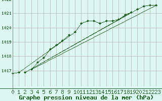 Courbe de la pression atmosphrique pour Nyhamn