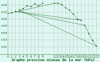 Courbe de la pression atmosphrique pour Sletterhage 