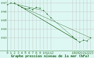 Courbe de la pression atmosphrique pour Champagne-sur-Seine (77)