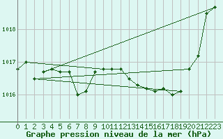 Courbe de la pression atmosphrique pour Saint-Sorlin-en-Valloire (26)