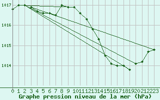 Courbe de la pression atmosphrique pour Thoiras (30)