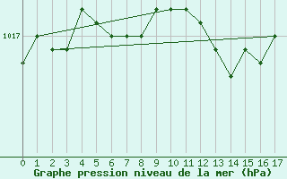 Courbe de la pression atmosphrique pour Kvamsoy