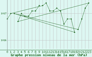 Courbe de la pression atmosphrique pour Paray-le-Monial - St-Yan (71)