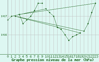 Courbe de la pression atmosphrique pour Pertuis - Grand Cros (84)