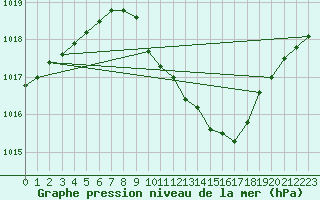 Courbe de la pression atmosphrique pour Constance (All)