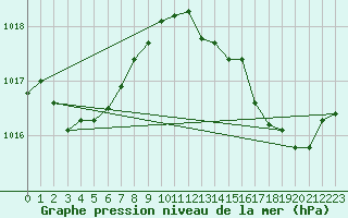 Courbe de la pression atmosphrique pour Frontenay (79)