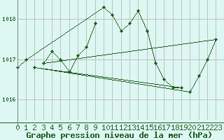 Courbe de la pression atmosphrique pour Bziers-Centre (34)