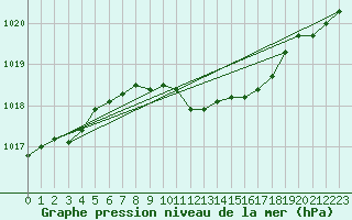 Courbe de la pression atmosphrique pour Chemnitz