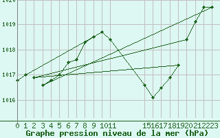 Courbe de la pression atmosphrique pour Andjar