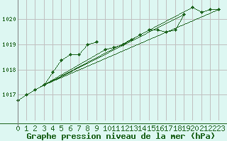 Courbe de la pression atmosphrique pour Swinoujscie
