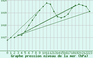 Courbe de la pression atmosphrique pour Hohrod (68)