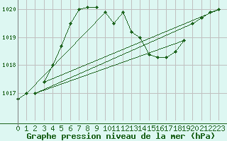 Courbe de la pression atmosphrique pour Gottfrieding