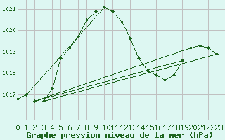 Courbe de la pression atmosphrique pour Poertschach