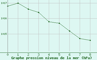 Courbe de la pression atmosphrique pour Roros