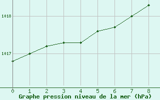 Courbe de la pression atmosphrique pour Munte (Be)