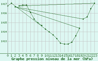 Courbe de la pression atmosphrique pour Pribyslav