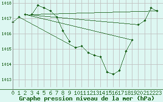 Courbe de la pression atmosphrique pour Meiringen