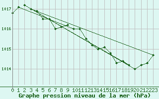 Courbe de la pression atmosphrique pour Angers-Beaucouz (49)
