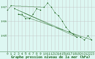 Courbe de la pression atmosphrique pour Solenzara - Base arienne (2B)