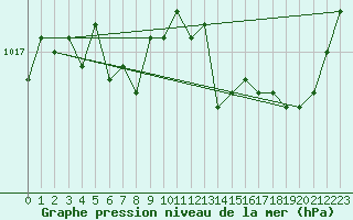 Courbe de la pression atmosphrique pour Cap Pertusato (2A)