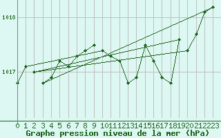 Courbe de la pression atmosphrique pour Charleroi (Be)