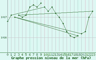 Courbe de la pression atmosphrique pour Florennes (Be)