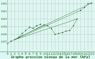 Courbe de la pression atmosphrique pour Presov