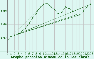 Courbe de la pression atmosphrique pour Herhet (Be)