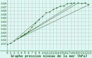 Courbe de la pression atmosphrique pour Greifswalder Oie