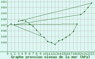 Courbe de la pression atmosphrique pour Kapfenberg-Flugfeld