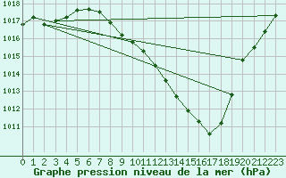 Courbe de la pression atmosphrique pour Logrono (Esp)