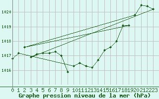 Courbe de la pression atmosphrique pour Chur-Ems