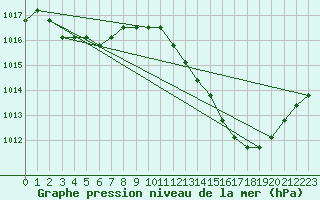 Courbe de la pression atmosphrique pour Agde (34)