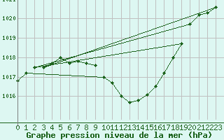 Courbe de la pression atmosphrique pour Aigle (Sw)