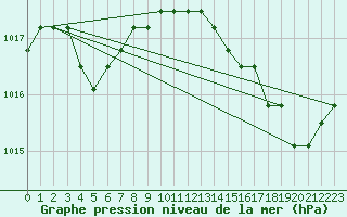 Courbe de la pression atmosphrique pour Agde (34)