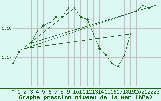 Courbe de la pression atmosphrique pour Sinnicolau Mare