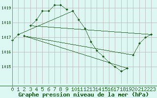 Courbe de la pression atmosphrique pour Bouveret