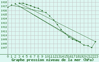 Courbe de la pression atmosphrique pour Pau (64)