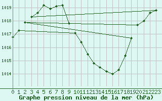 Courbe de la pression atmosphrique pour Grono