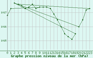 Courbe de la pression atmosphrique pour Nmes - Garons (30)