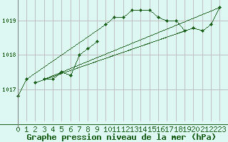 Courbe de la pression atmosphrique pour Cap de la Hague (50)
