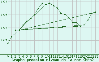 Courbe de la pression atmosphrique pour Herhet (Be)