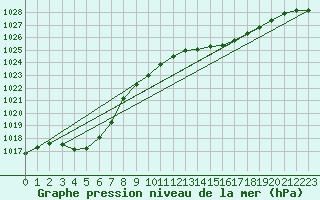 Courbe de la pression atmosphrique pour Santander (Esp)