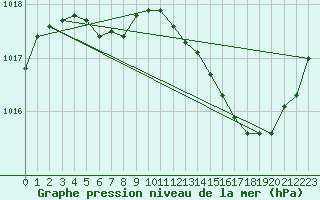 Courbe de la pression atmosphrique pour Saint-Clment-de-Rivire (34)
